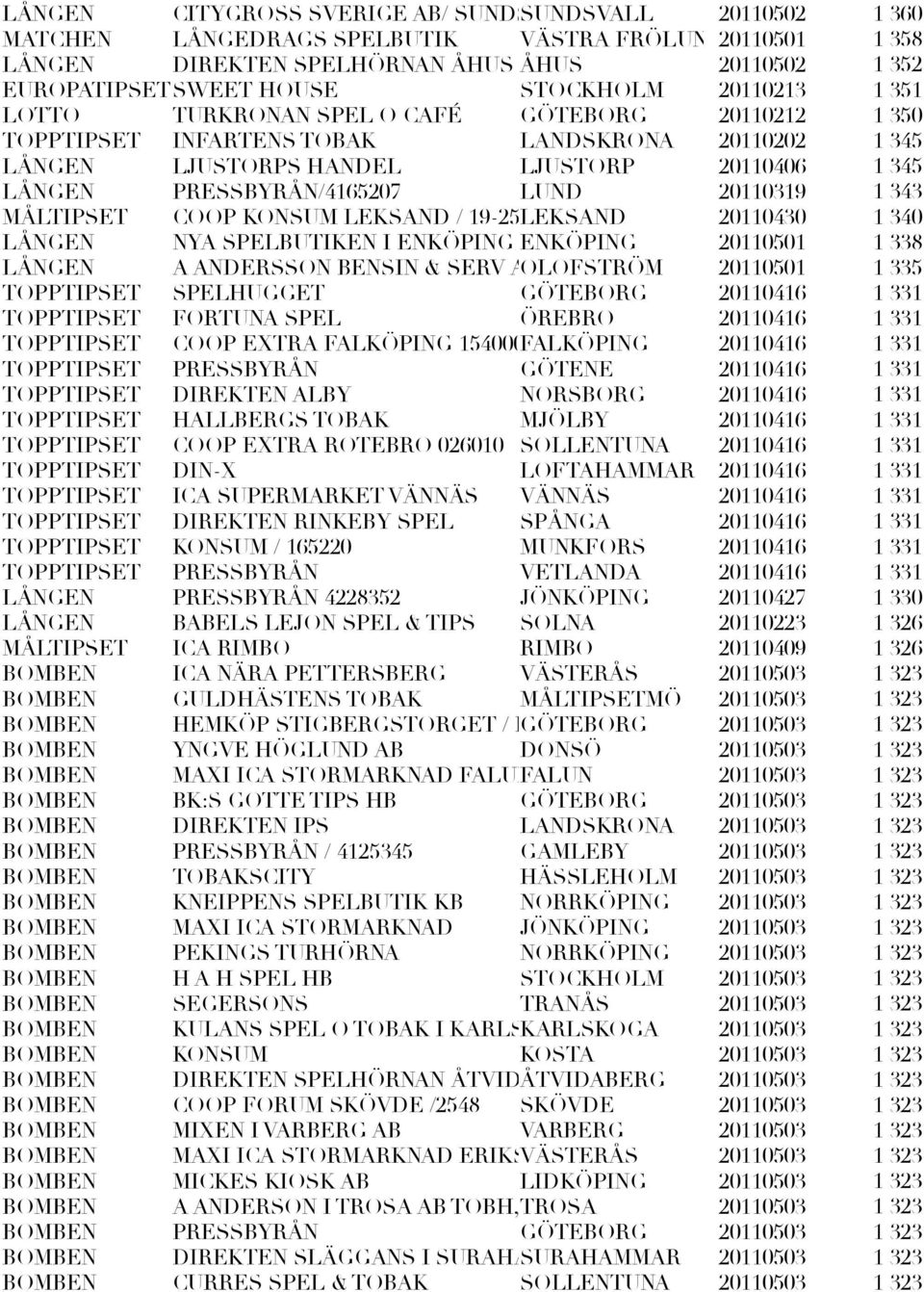 LEKSAND / 19-2500 LEKSAND 20110430 LÅNGEN NYA SPELBUTIKEN I ENKÖPING HB ENKÖPING 20110501 LÅNGEN A ANDERSSON BENSIN & SERV ABOLOFSTRÖM 20110501 TOPPTIPSET SPELHUGGET GÖTEBORG 20110416 TOPPTIPSET