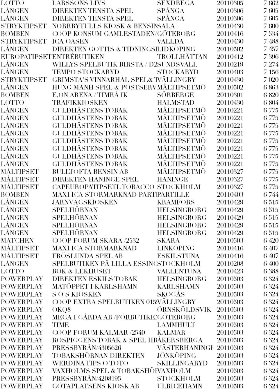SPELBUTIK BIRSTA / D221400 SUNDSVALL 20110219 LÅNGEN TEMPO STOCKARYD STOCKARYD 20110403 STRYKTIPSET GRIMSTA'S VINNARHÅL SPEL& TOB VÄLLINGBY 20110430 LÅNGEN HUNG MANH SPEL & POSTSERVICE MÅLTIPSETMÖ