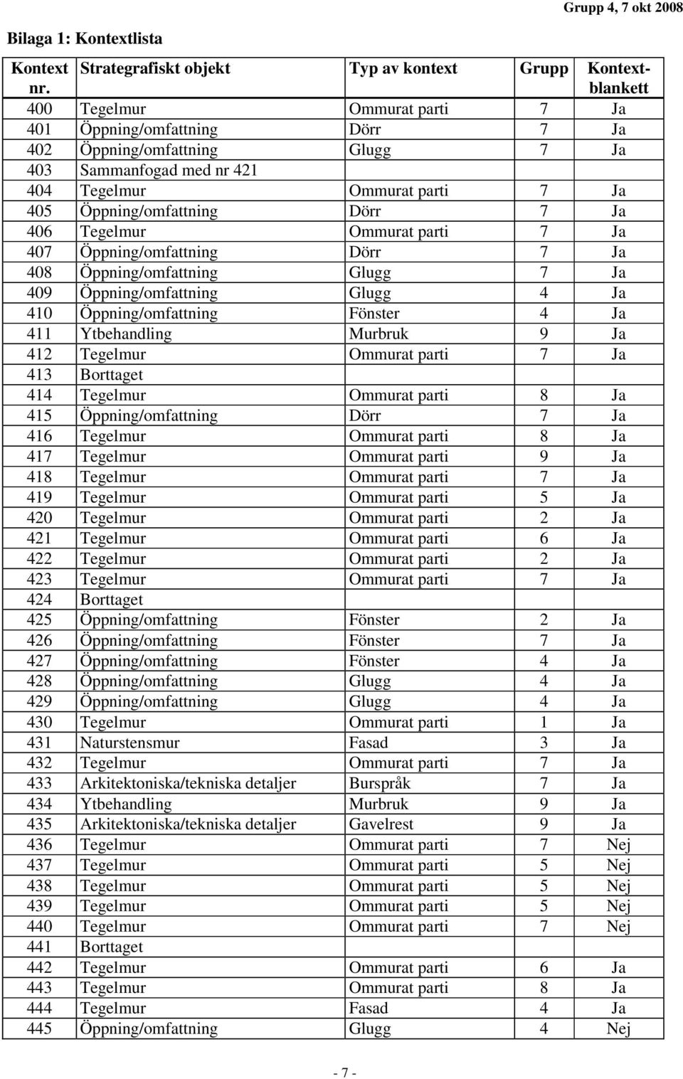 nr 421 404 Tegelmur Ommurat parti 7 Ja 405 Öppning/omfattning Dörr 7 Ja 406 Tegelmur Ommurat parti 7 Ja 407 Öppning/omfattning Dörr 7 Ja 408 Öppning/omfattning Glugg 7 Ja 409 Öppning/omfattning Glugg