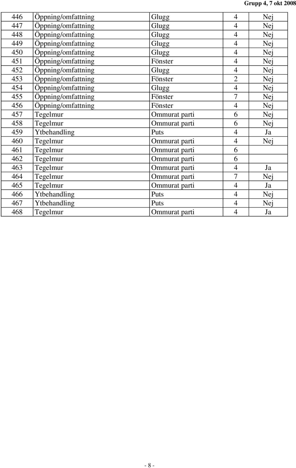 Öppning/omfattning Fönster 4 Nej 457 Tegelmur Ommurat parti 6 Nej 458 Tegelmur Ommurat parti 6 Nej 459 Ytbehandling Puts 4 Ja 460 Tegelmur Ommurat parti 4 Nej 461 Tegelmur Ommurat parti 6 462