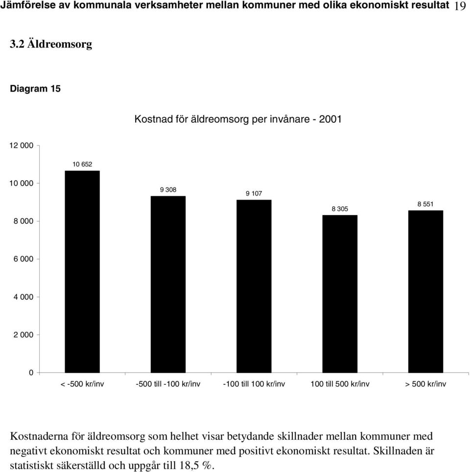 551 8 000 6 000 4 000 2 000 0 Kostnaderna för äldreomsorg som helhet visar betydande skillnader mellan kommuner