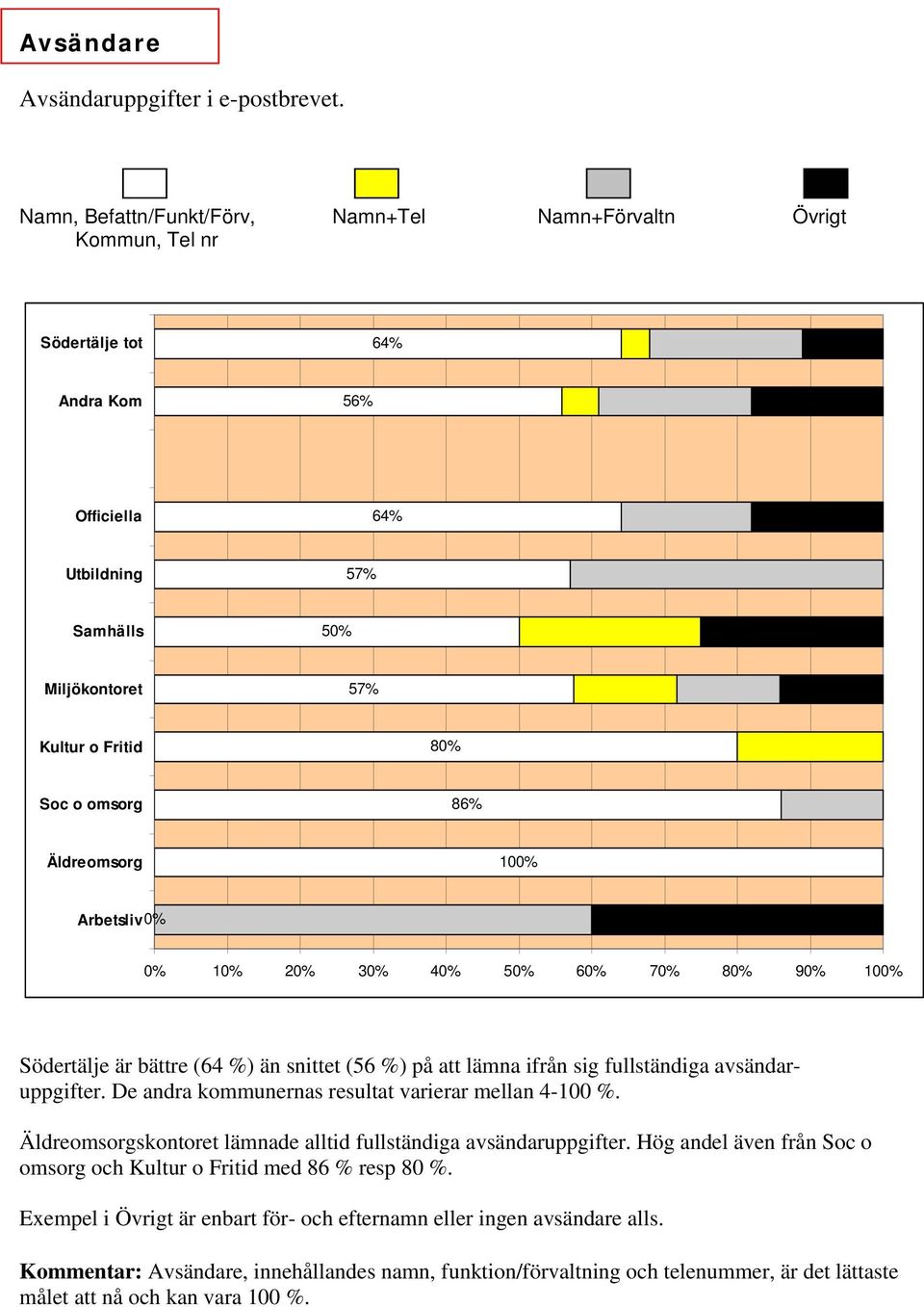 är bättre (64 %) än snittet (56 %) på att lämna ifrån sig fullständiga avsändaruppgifter. De andra kommunernas resultat varierar mellan 4-100 %.