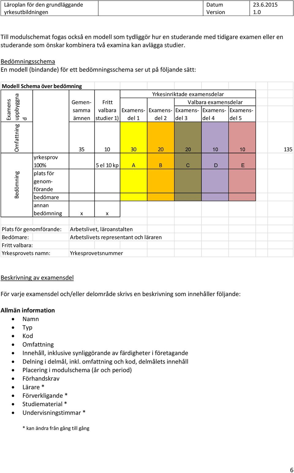 Yrkesinriktade examensdelar Examensdel 2 Valbara examensdelar Examensdel 4 Examensdel 3 Examensdel 5 Omfattning Bedömning 35 10 30 20 20 10 10 135 yrkesprov 100% 5 el 10 kp A B C D E plats för