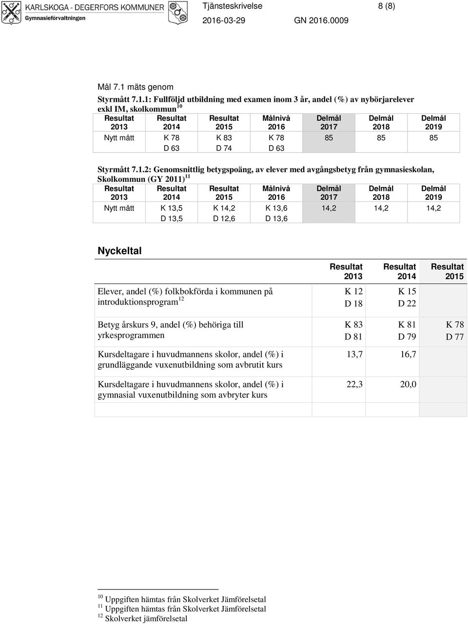 folkbokförda i kommunen på K 12 introduktionsprogram 12 D 18 K 15 D 22 Betyg årskurs 9, andel (%) behöriga till yrkesprogrammen Kursdeltagare i huvudmannens skolor, andel (%) i grundläggande