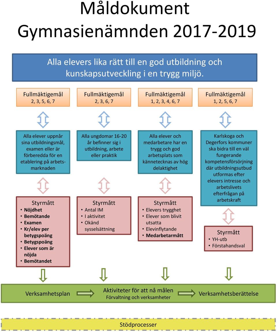 etablering på arbetsmarknaden Styrmått Nöjdhet Bemötande Examen Kr/elev per betygspoäng Betygspoäng Elever som är nöjda Bemötandet Alla ungdomar 16-20 år befinner sig i utbildning, arbete eller