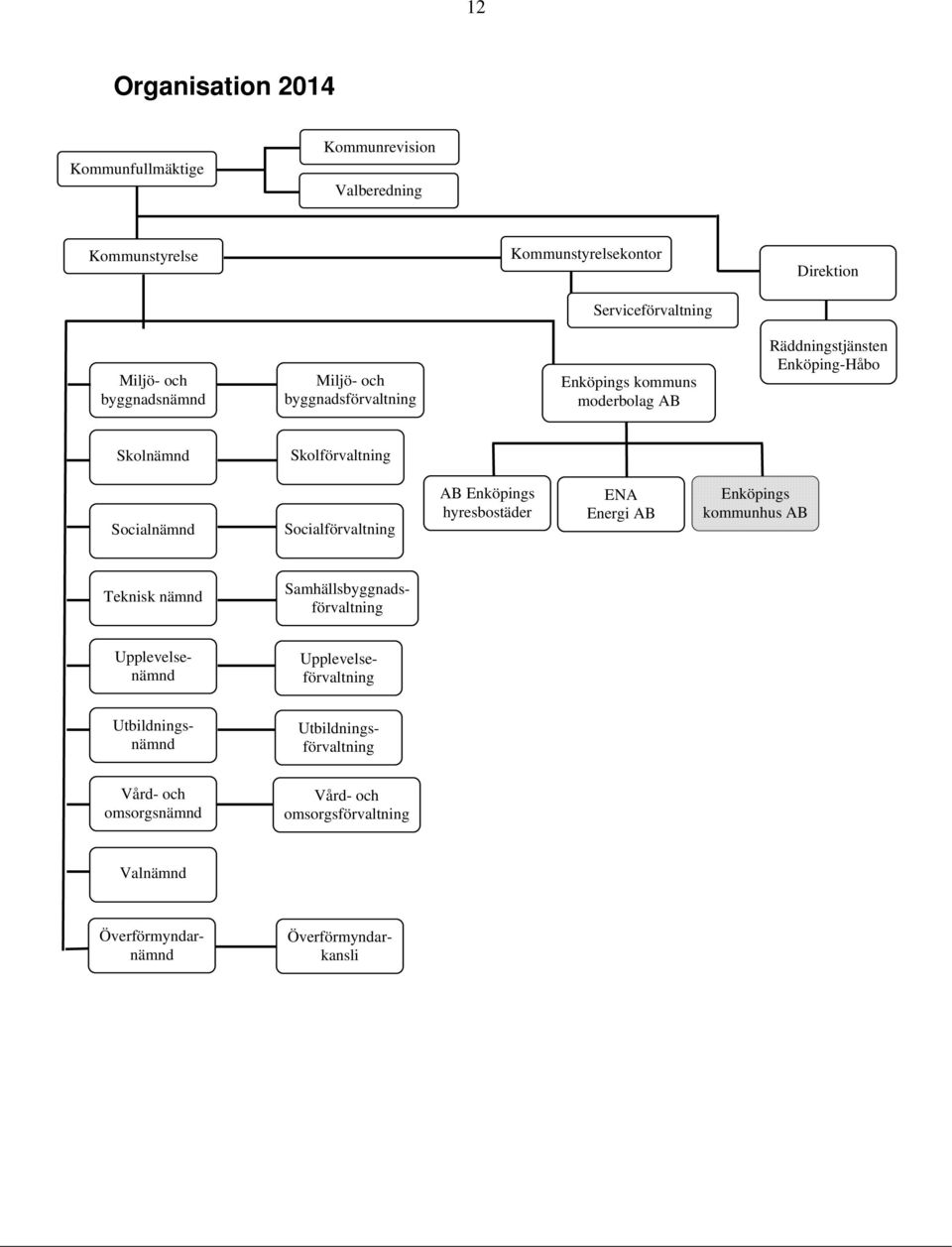 Socialförvaltning AB Enköpings hyresbostäder ENA Energi AB Enköpings kommunhus AB Teknisk nämnd Samhällsbyggnadsförvaltning Upplevelsenämnd