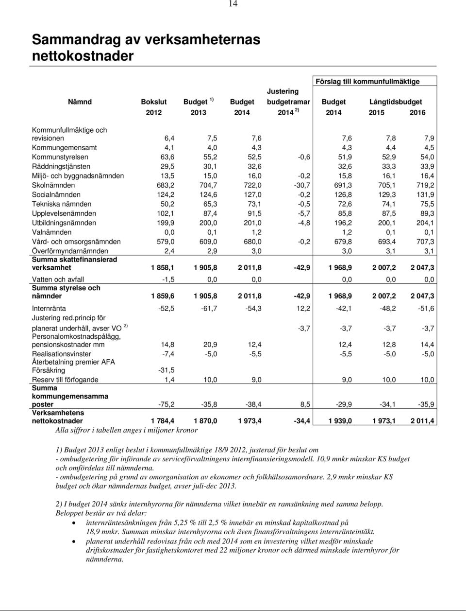 Miljö- och byggnadsnämnden 13,5 15,0 16,0-0,2 15,8 16,1 16,4 Skolnämnden 683,2 704,7 722,0-30,7 691,3 705,1 719,2 Socialnämnden 124,2 124,6 127,0-0,2 126,8 129,3 131,9 Tekniska nämnden 50,2 65,3