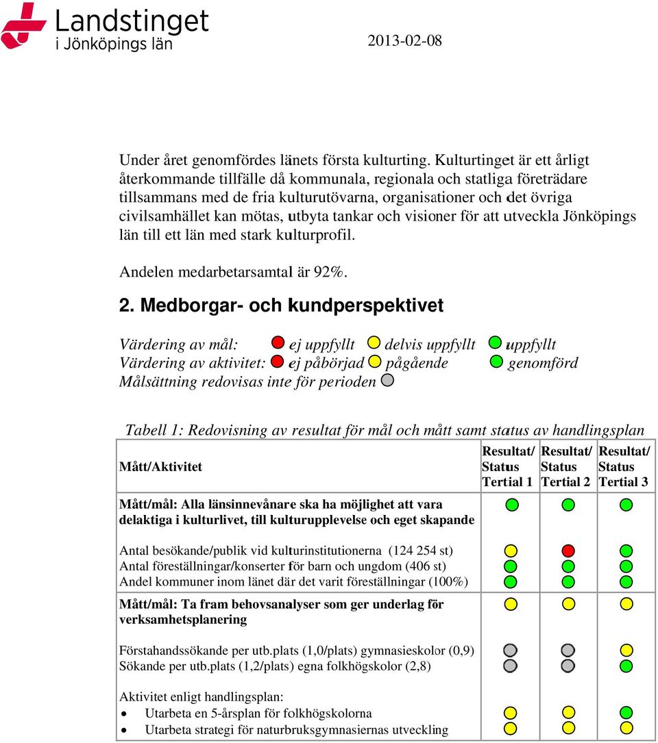 utbyta tankar och visioner för att utveckla Jönköpings län till ett län med stark kulturprofil. Andelen medarbetarsamtall är 92%. 2.