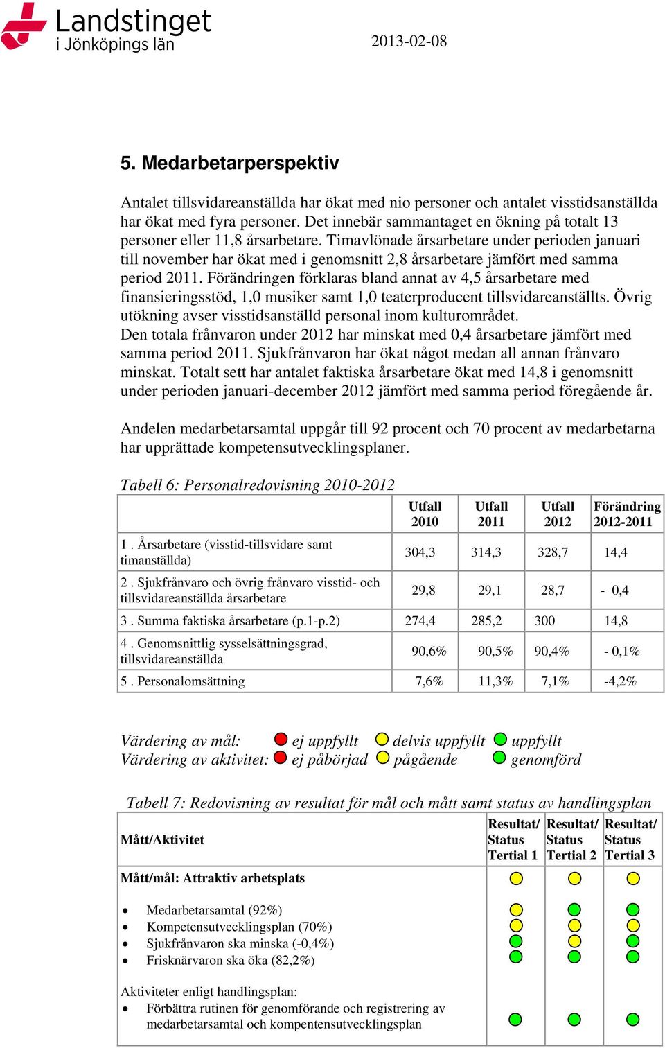 Timavlönade årsarbetare under perioden januari till november har ökat med i genomsnitt 2,8 årsarbetare jämfört med samma period 2011.