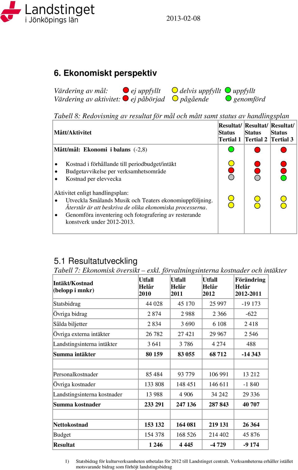 Genomföra inventering och fotografering av resterande konstverk under 2012-2013. 5.1 Resultatutveckling Tabell 7: Ekonomisk översikt exkl.