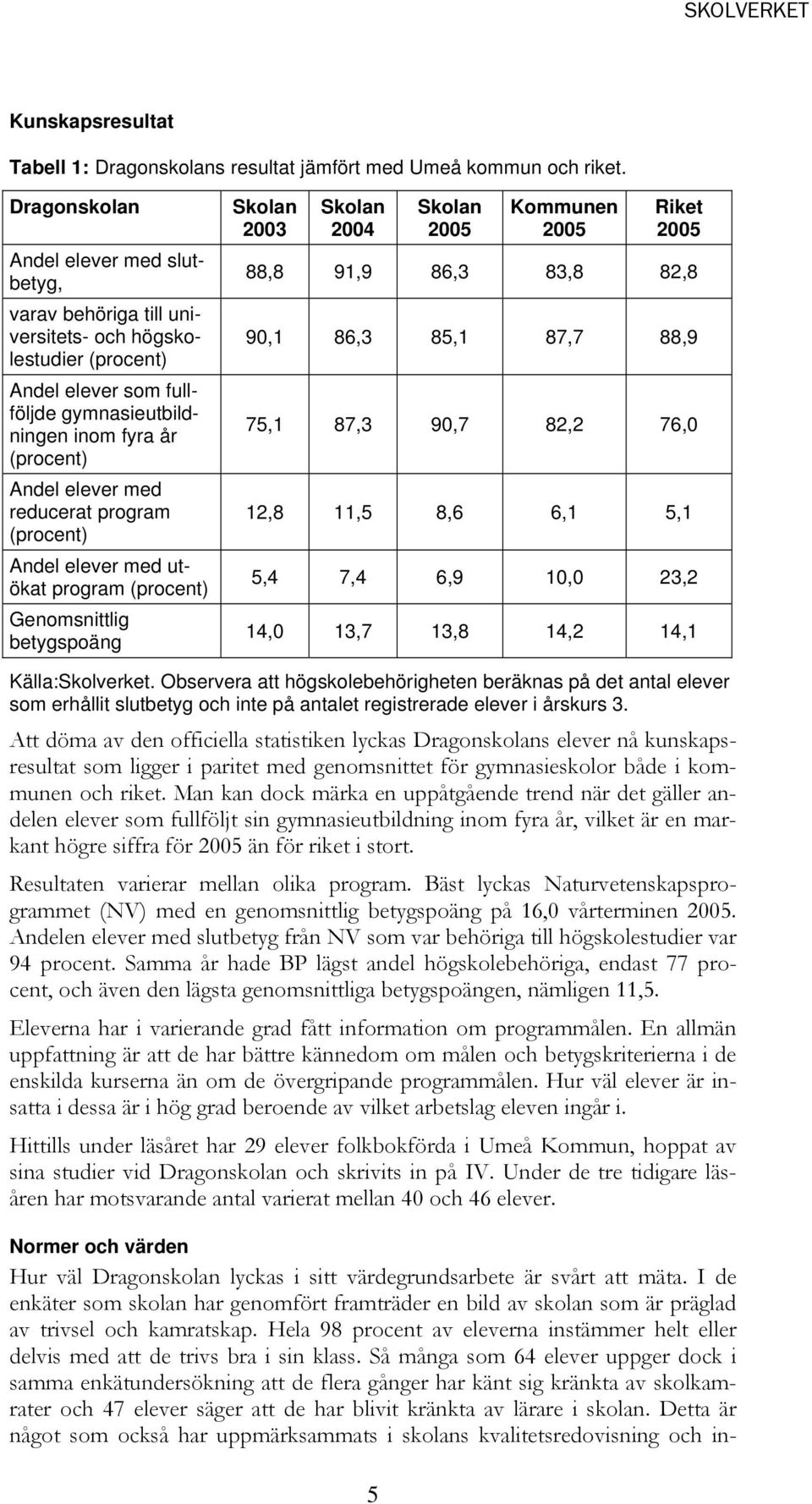 reducerat program (procent) Andel elever med utökat program (procent) Genomsnittlig betygspoäng Skolan 2003 Skolan 2004 Skolan 2005 Kommunen 2005 Riket 2005 88,8 91,9 86,3 83,8 82,8 90,1 86,3 85,1