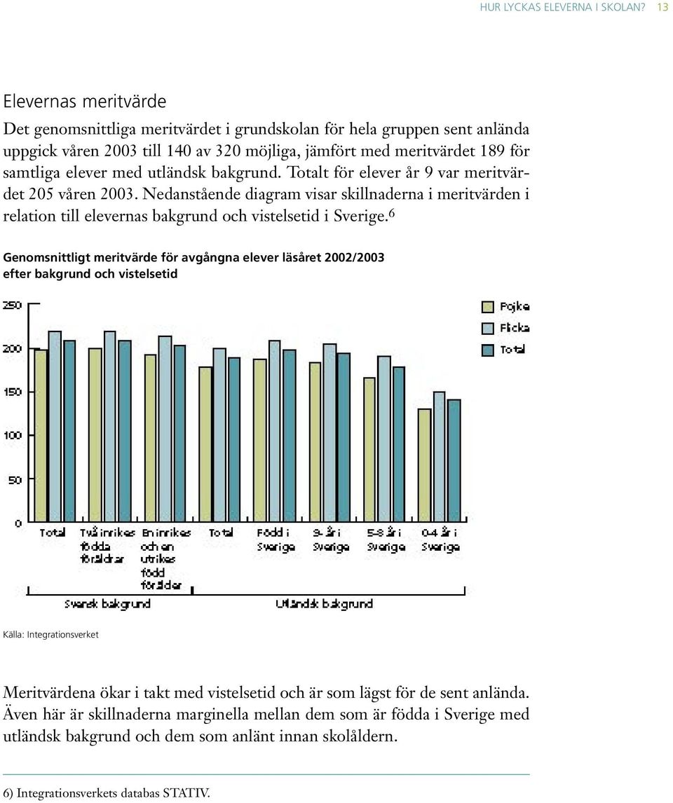 utländsk bakgrund. Totalt för elever år 9 var meritvärdet 205 våren 2003. Nedanstående diagram visar skillnaderna i meritvärden i relation till elevernas bakgrund och vistelsetid i Sverige.