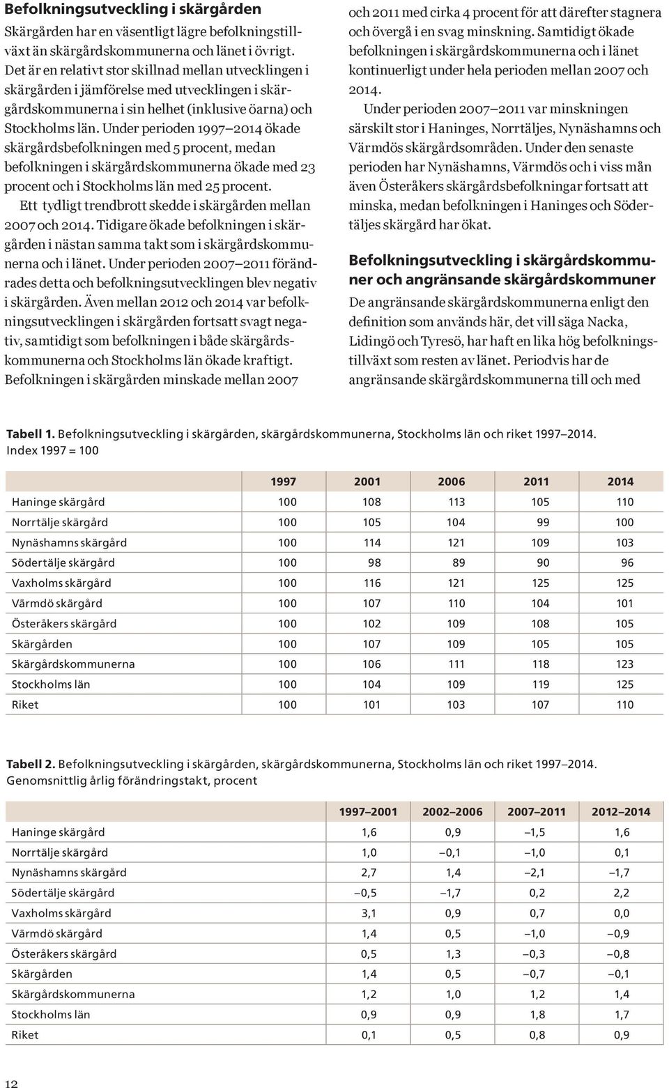 Under perioden 1997 2014 ökade skärgårdsbefolkningen med 5 procent, medan befolkningen i skärgårdskommunerna ökade med 23 procent och i Stockholms län med 25 procent.