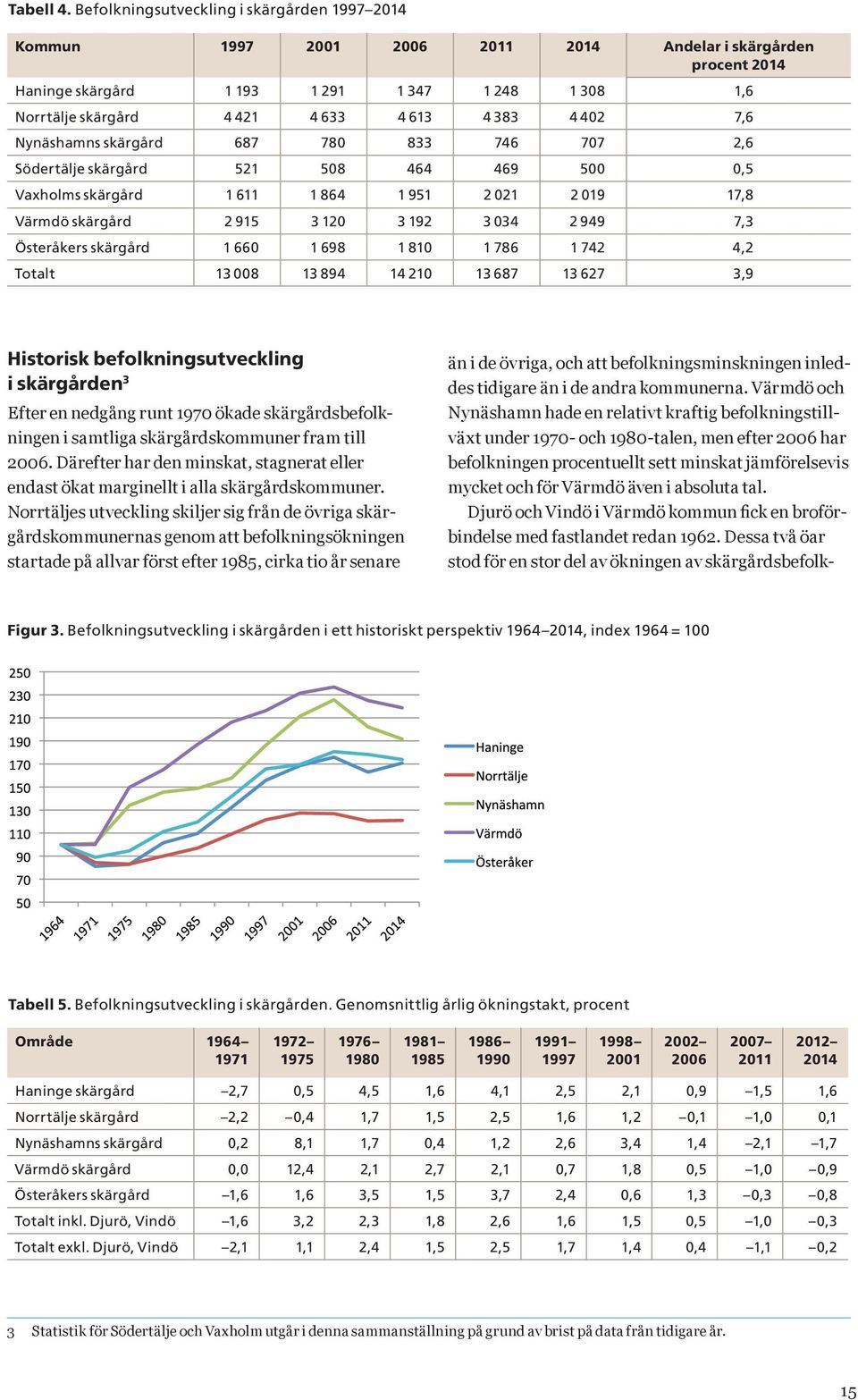 4 383 4 402 7,6 Nynäshamns skärgård 687 780 833 746 707 2,6 Södertälje skärgård 521 508 464 469 500 0,5 Vaxholms skärgård 1 611 1 864 1 951 2 021 2 019 17,8 Värmdö skärgård 2 915 3 120 3 192 3 034 2