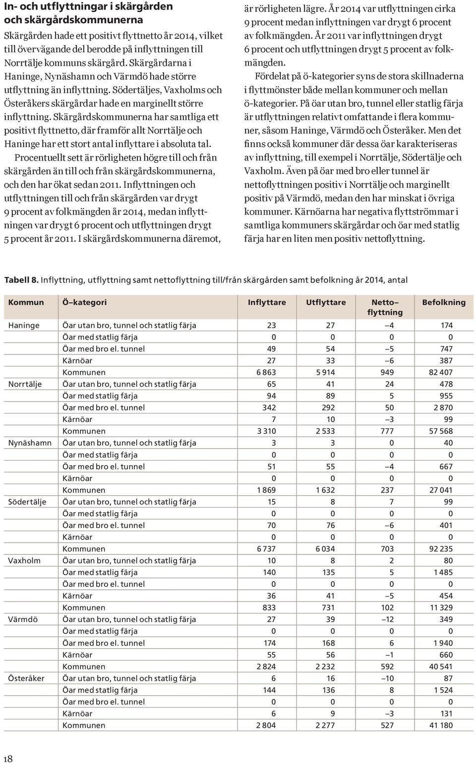 Skärgårdskommunerna har samtliga ett positivt flyttnetto, där framför allt Norrtälje och Haninge har ett stort antal inflyttare i absoluta tal.