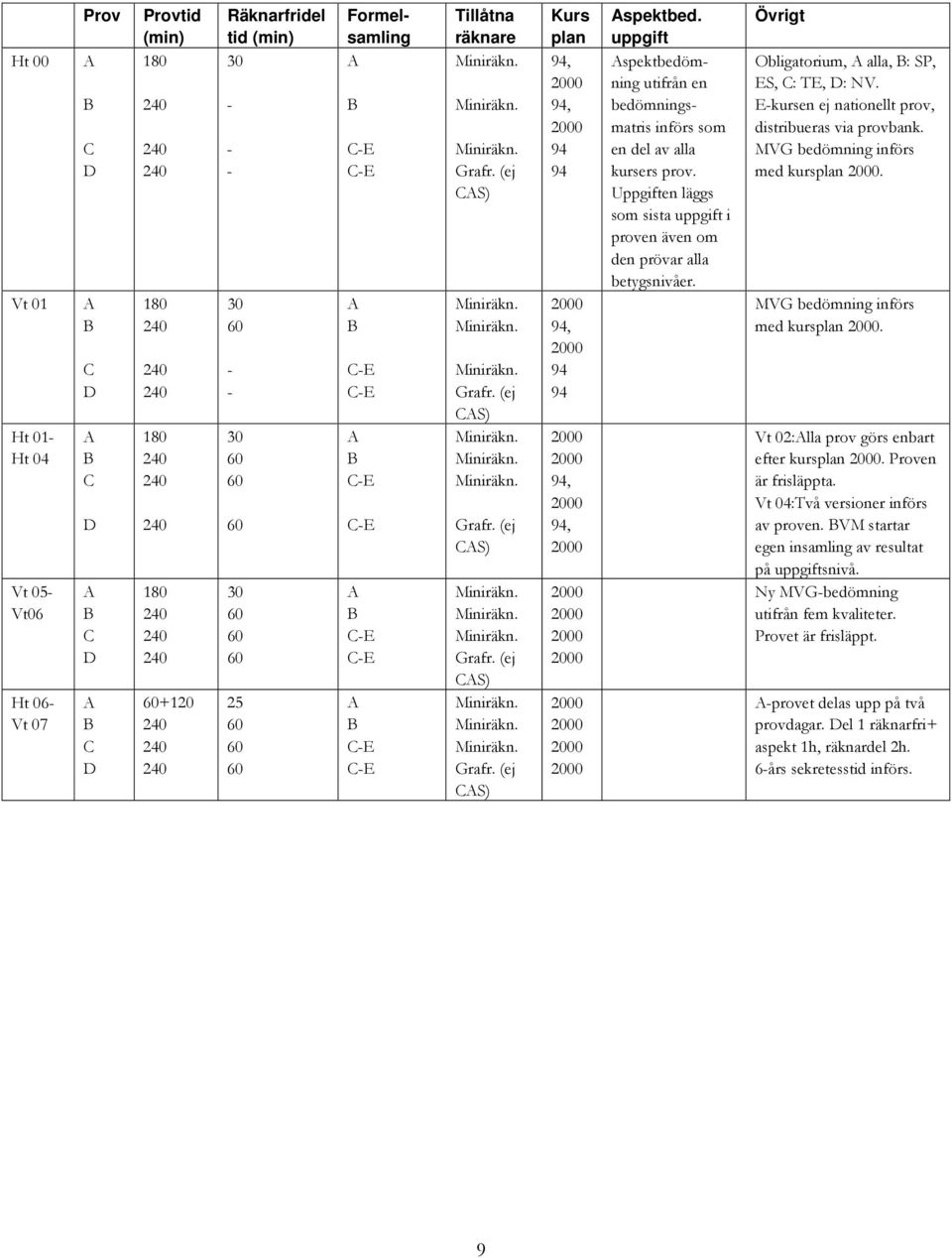 Övrigt Obligatorium, alla, : SP, S, : T, : NV. kursen ej nationellt prov, distribueras via provbank. MVG bedömning införs med kursplan. MVG bedömning införs med kursplan. Vt 02:lla prov görs enbart efter kursplan.