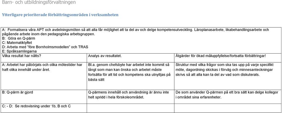 B: Göra en Q-pärm C: Matematiklyftet D: Arbeta med före Bornholmsmodellen och TRAS E: Språksamlingarna Vilka resultat har nåtts? Analys av resultatet.