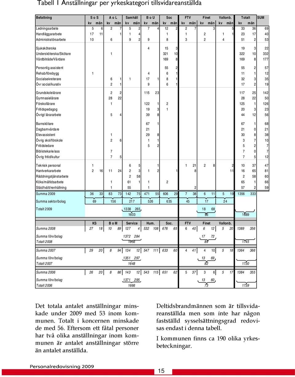 2 9 8 3 2 4 51 2 53 Sjuksköterska 4 15 3 19 3 22 Undersköterska/Skötare 1 321 10 322 10 332 Vårdbiträde/Vårdare 169 8 169 8 177 Personlig assistent 55 2 55 2 57 Rehab/förebygg 1 4 6 1 11 1 12