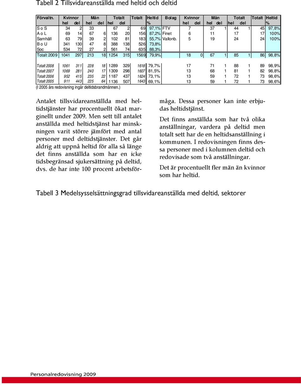 20 156 87,2% Finet 6 11 17 17 100% Samhäll 63 79 39 2 102 81 183 55,7% Vallonb.