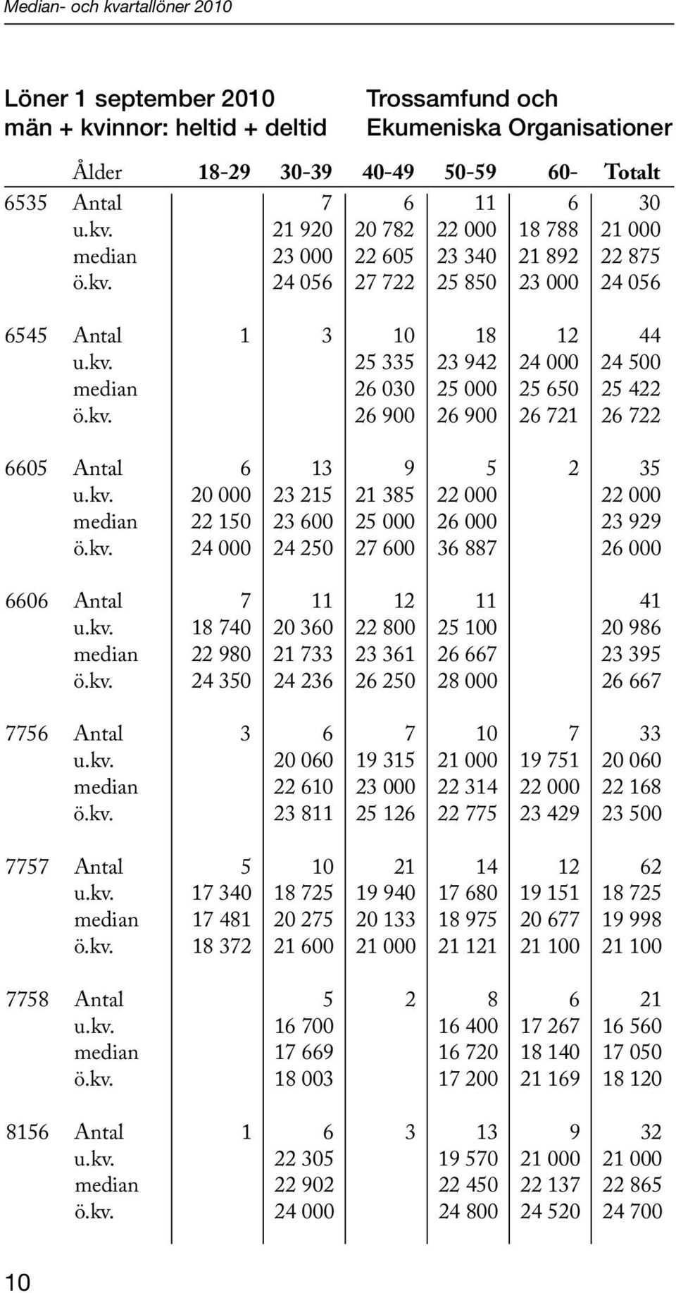 kv. 24 000 24 250 27 600 36 887 26 000 6606 Antal 7 11 12 11 41 u.kv. 18 740 20 360 22 800 25 100 20 986 median 22 980 21 733 23 361 26 667 23 395 ö.kv. 24 350 24 236 26 250 28 000 26 667 7756 Antal 3 6 7 10 7 33 u.