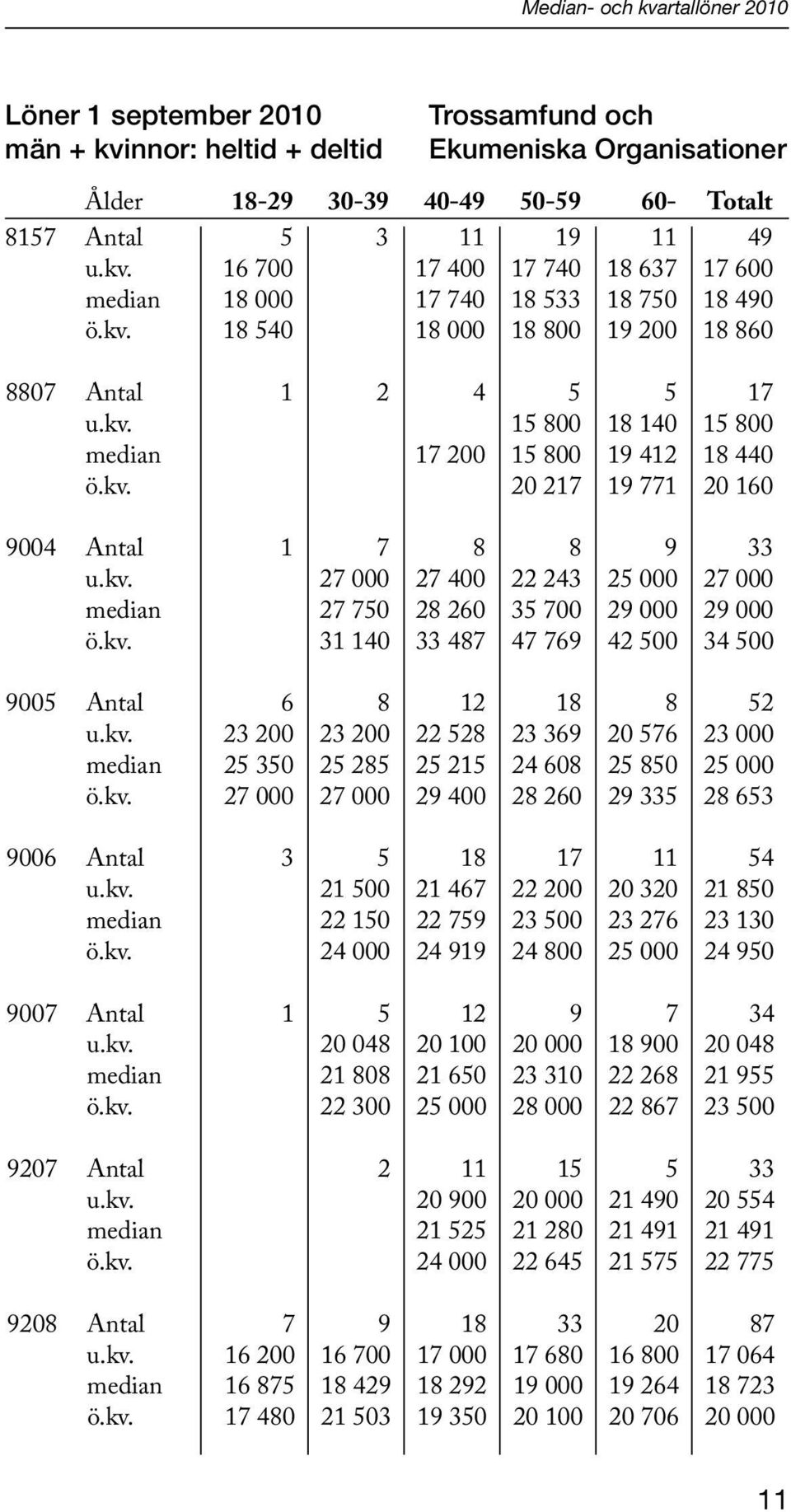 kv. 31 140 33 487 47 769 42 500 34 500 9005 Antal 6 8 12 18 8 52 u.kv. 23 200 23 200 22 528 23 369 20 576 23 000 median 25 350 25 285 25 215 24 608 25 850 25 000 ö.kv. 27 000 27 000 29 400 28 260 29 335 28 653 9006 Antal 3 5 18 17 11 54 u.