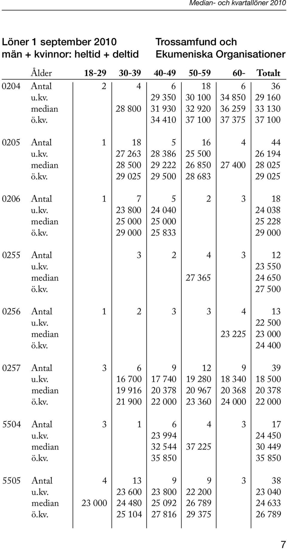 kv. 29 000 25 833 29 000 0255 Antal 3 2 4 3 12 u.kv. 23 550 median 27 365 24 650 ö.kv. 27 500 0256 Antal 1 2 3 3 4 13 u.kv. 22 500 median 23 225 23 000 ö.kv. 24 400 0257 Antal 3 6 9 12 9 39 u.kv. 16 700 17 740 19 280 18 340 18 500 median 19 916 20 378 20 967 20 368 20 378 ö.