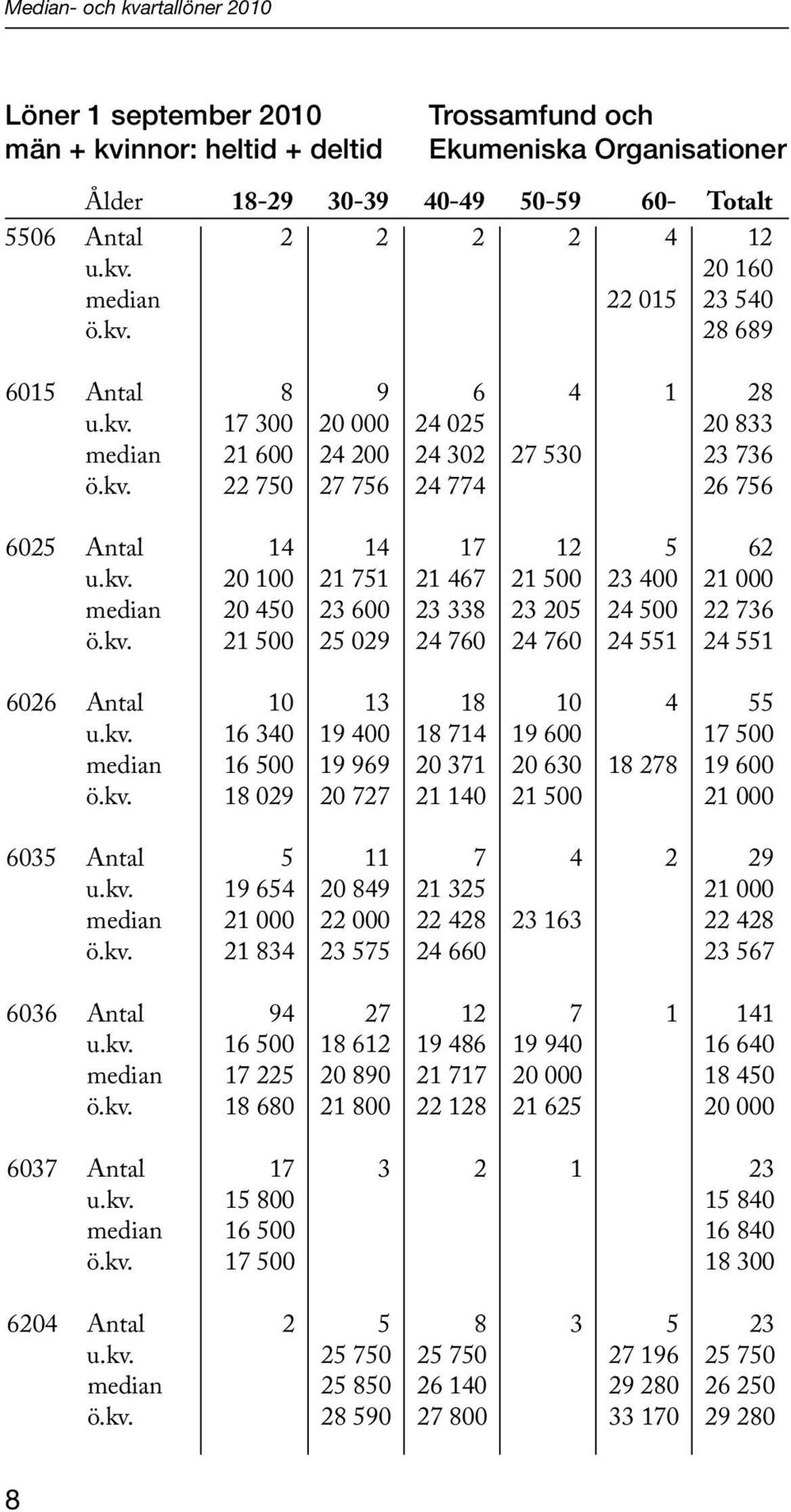kv. 21 500 25 029 24 760 24 760 24 551 24 551 6026 Antal 10 13 18 10 4 55 u.kv. 16 340 19 400 18 714 19 600 17 500 median 16 500 19 969 20 371 20 630 18 278 19 600 ö.kv. 18 029 20 727 21 140 21 500 21 000 6035 Antal 5 11 7 4 2 29 u.