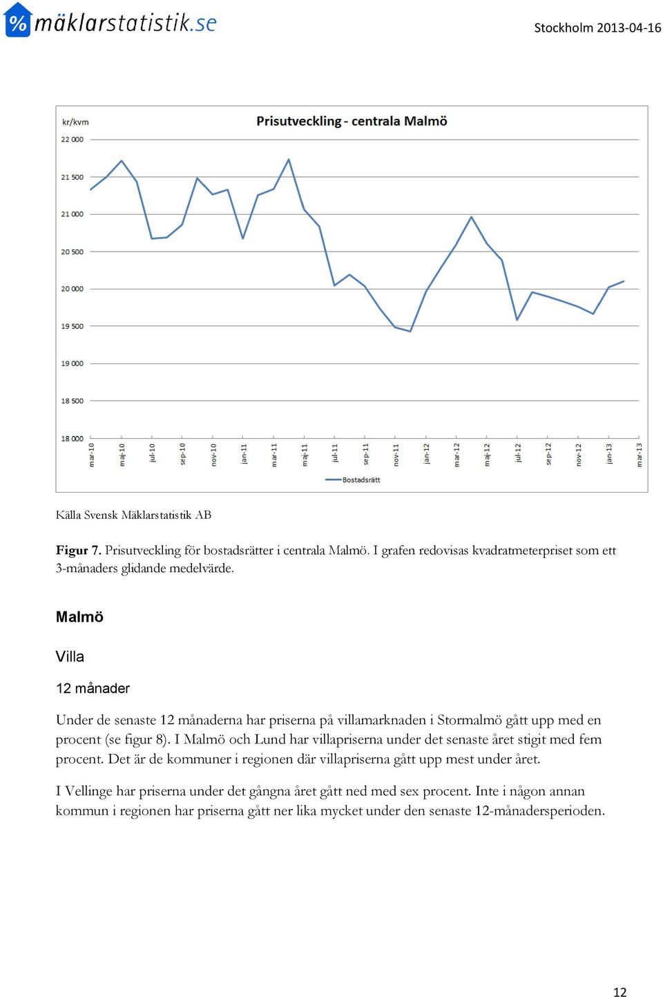 I Malmö och Lund har villapriserna under det senaste året stigit med fem procent.