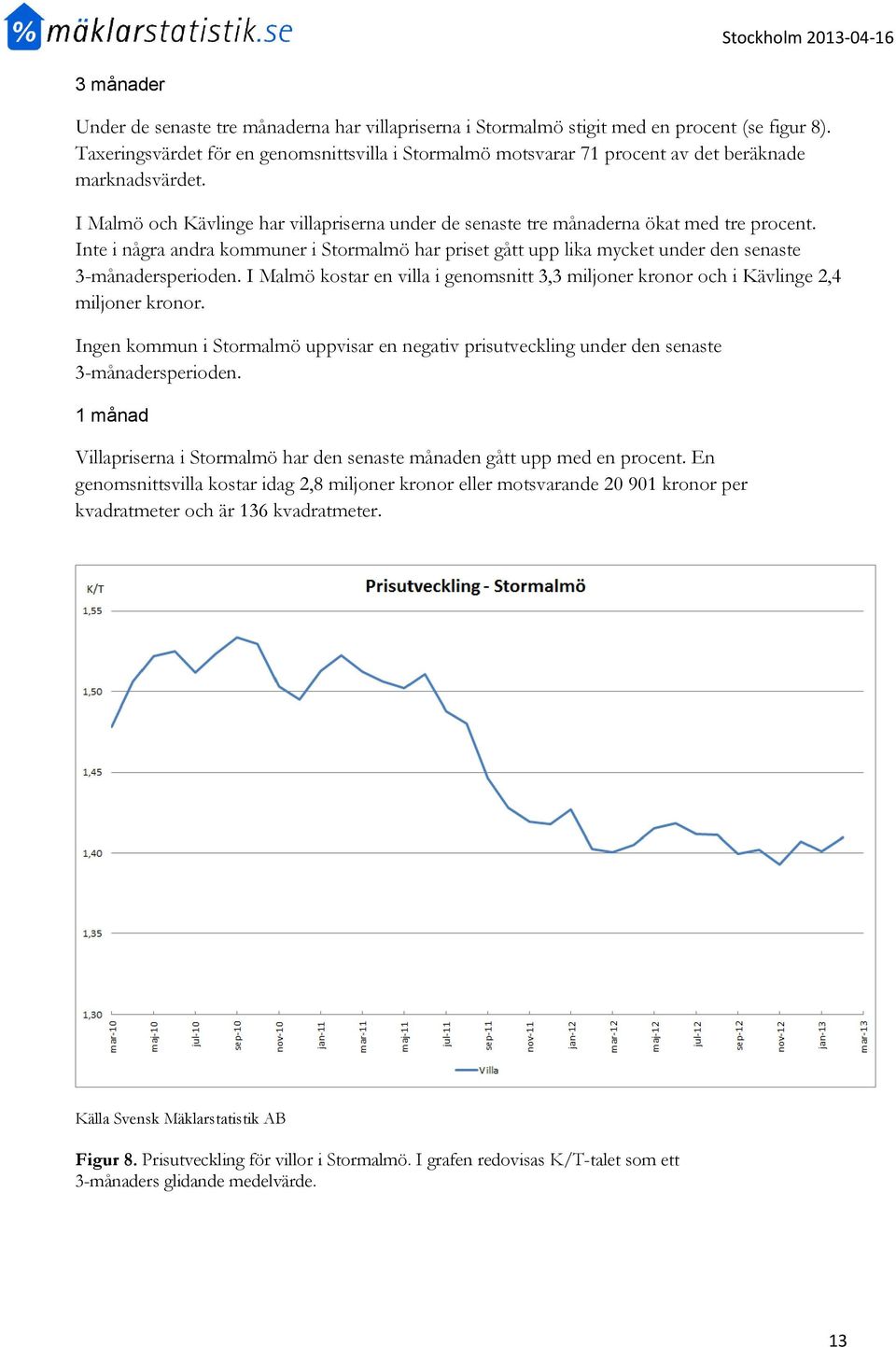 Inte i några andra kommuner i Stormalmö har priset gått upp lika mycket under den senaste 3-månadersperioden.