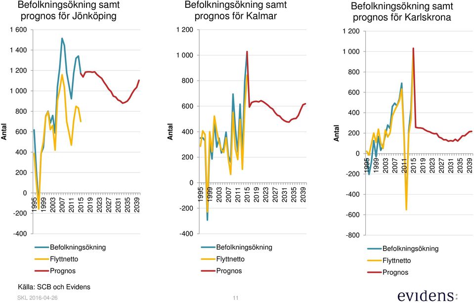 Befolkningsökning samt prognos för Karlskrona 1 2 1 4 1 2 1 8 1 8 6 1 8 6 4 6 4 2 4 2 2-2 -4-2 -4 Befolkningsökning Flyttnetto