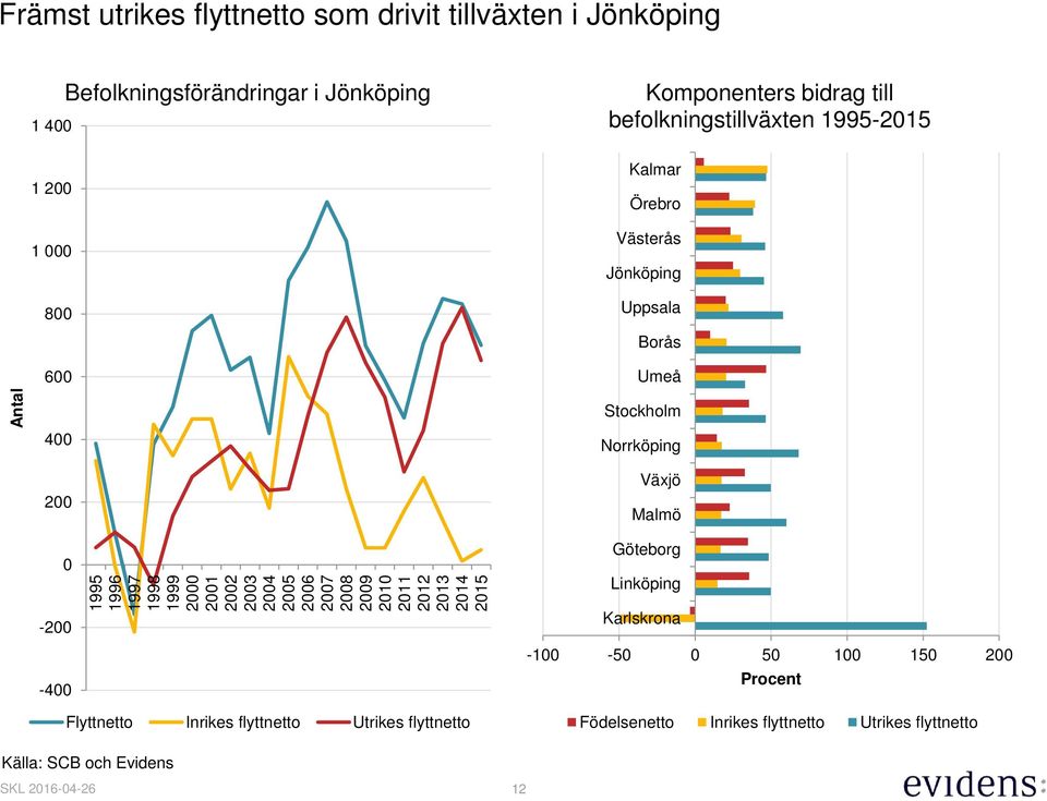 Västerås Jönköping Uppsala Borås 6 Umeå Stockholm 4 2 Norrköping Växjö Malmö Göteborg Linköping -2-4 Flyttnetto Inrikes flyttnetto