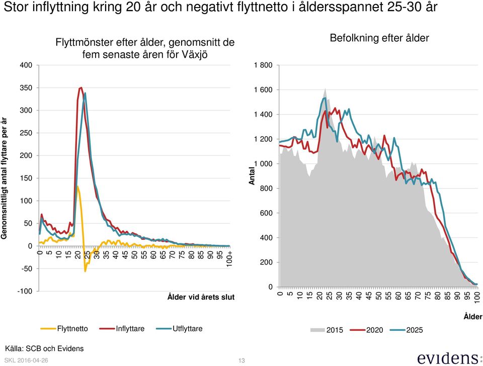 Flyttmönster efter ålder, genomsnitt de fem senaste åren för Växjö 1 8 Befolkning efter ålder 35 1 6 3 1 4 25 2 1 2