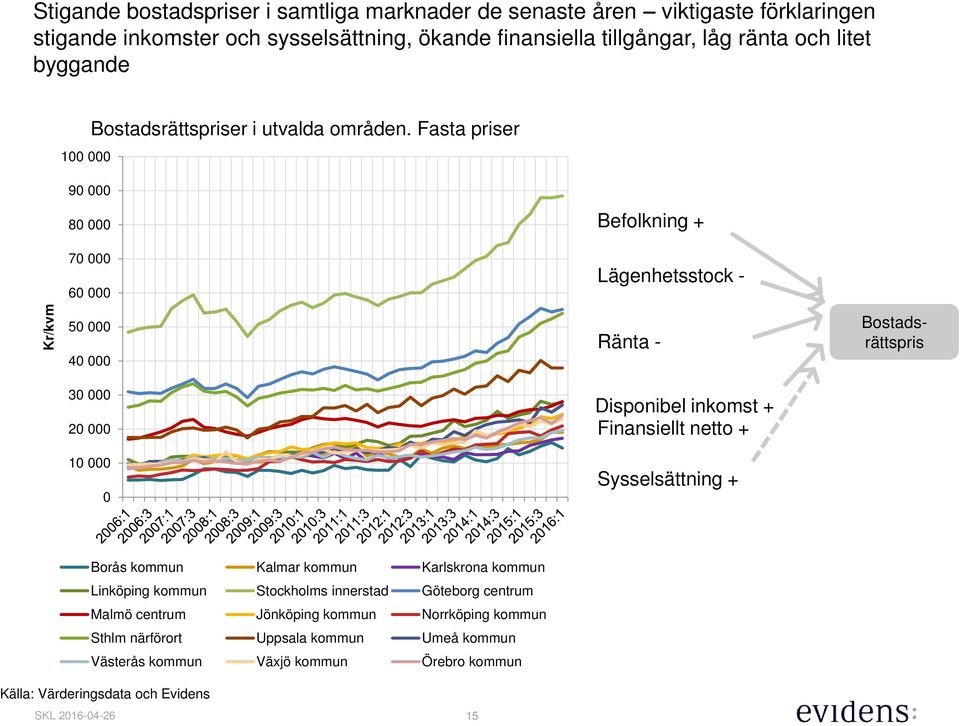 Fasta priser 9 8 Befolkning + 7 6 Lägenhetsstock - 5 4 3 2 1 Ränta - Disponibel inkomst + Finansiellt netto + Sysselsättning + Bostadsrättspris Borås kommun Kalmar