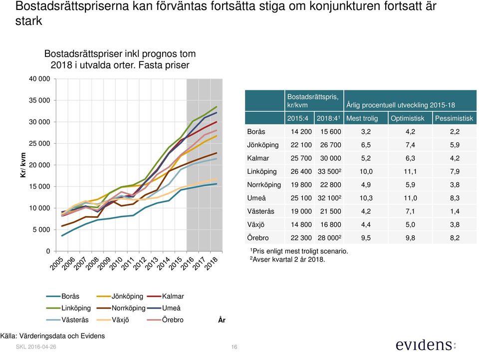 26 7 6,5 7,4 5,9 Kalmar 25 7 3 5,2 6,3 4,2 Linköping 26 4 33 5 2 1, 11,1 7,9 Norrköping 19 8 22 8 4,9 5,9 3,8 Umeå 25 1 32 1 2 1,3 11, 8,3 Västerås 19 21 5 4,2 7,1 1,4 Växjö 14 8 16 8