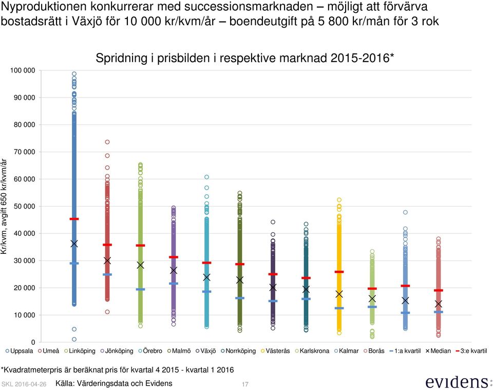 2 1 Uppsala Umeå Linköping Jönköping Örebro Malmö Växjö Norrköping Västerås Karlskrona Kalmar Borås 1:a kvartil Median 3:e