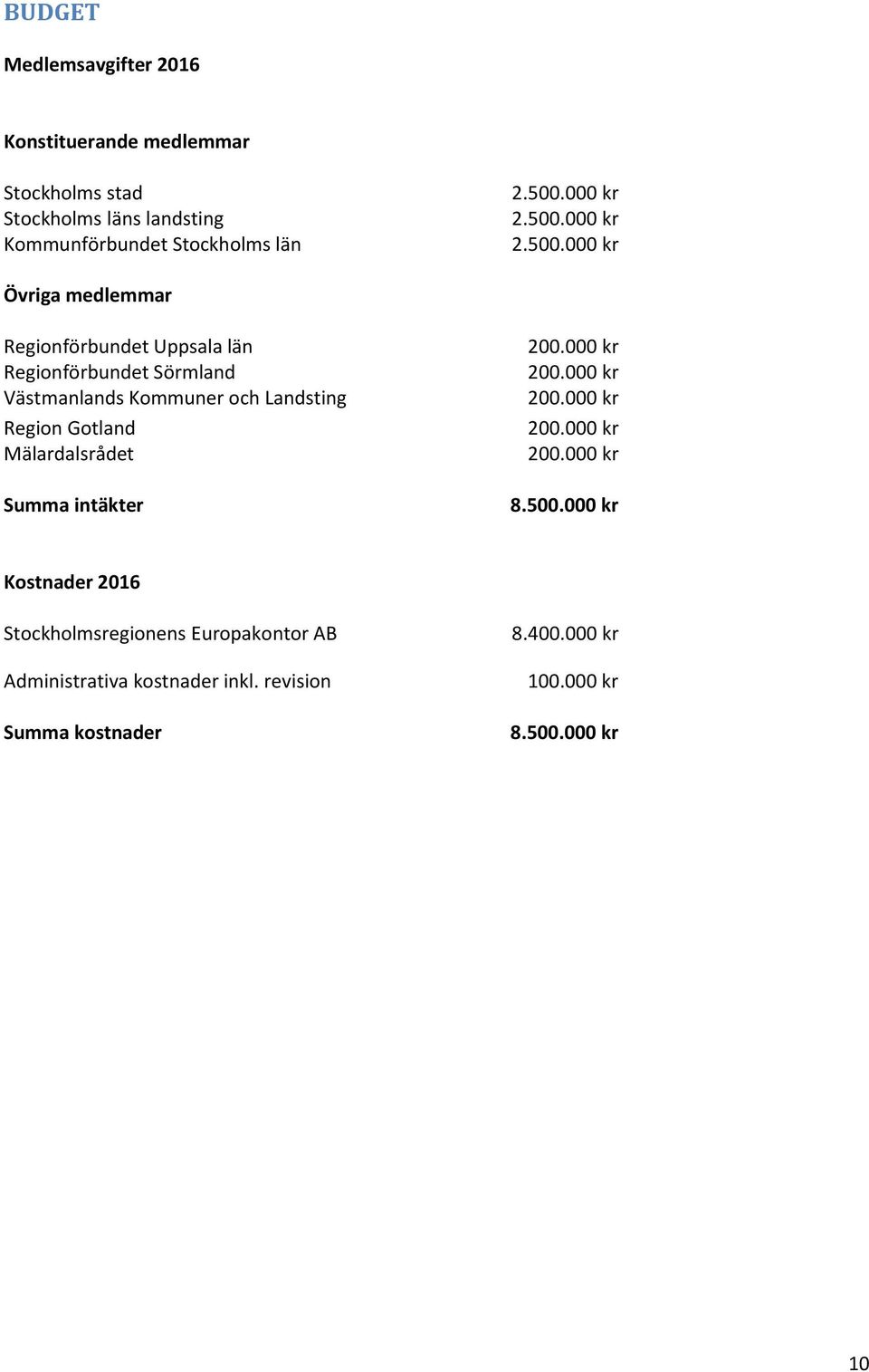 000 kr Övriga medlemmar Regionförbundet Uppsala län Regionförbundet Sörmland Västmanlands Kommuner och Landsting Region Gotland