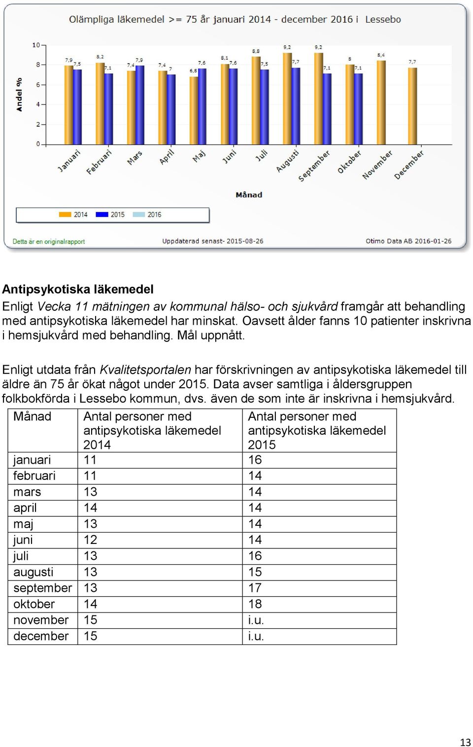 Enligt utdata från Kvalitetsportalen har förskrivningen av antipsykotiska läkemedel till äldre än 75 år ökat något under 2015.