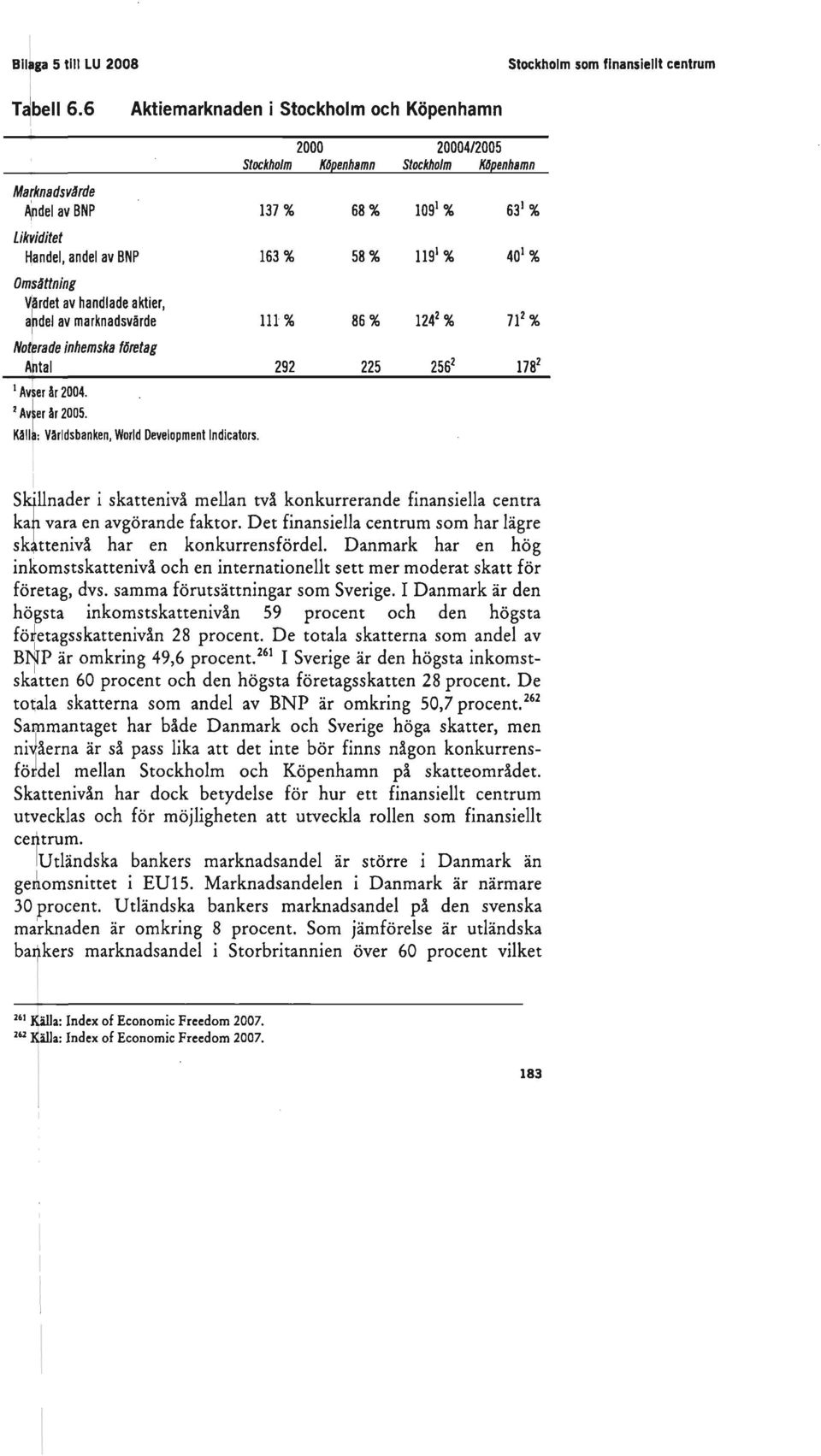 företag A.ntal 292 225 256 2 178 2 I Avrer Ar 2004. 2 Avrer Ar 2005. Kal Världsbanken, World Developmentlndicators.