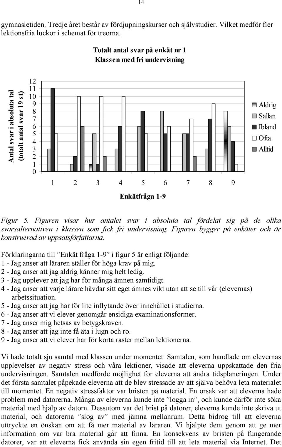 Ofta Alltid Figur 5. Figuren visar hur antalet svar i absoluta tal fördelat sig på de olika svarsalternativen i klassen som fick fri undervisning.