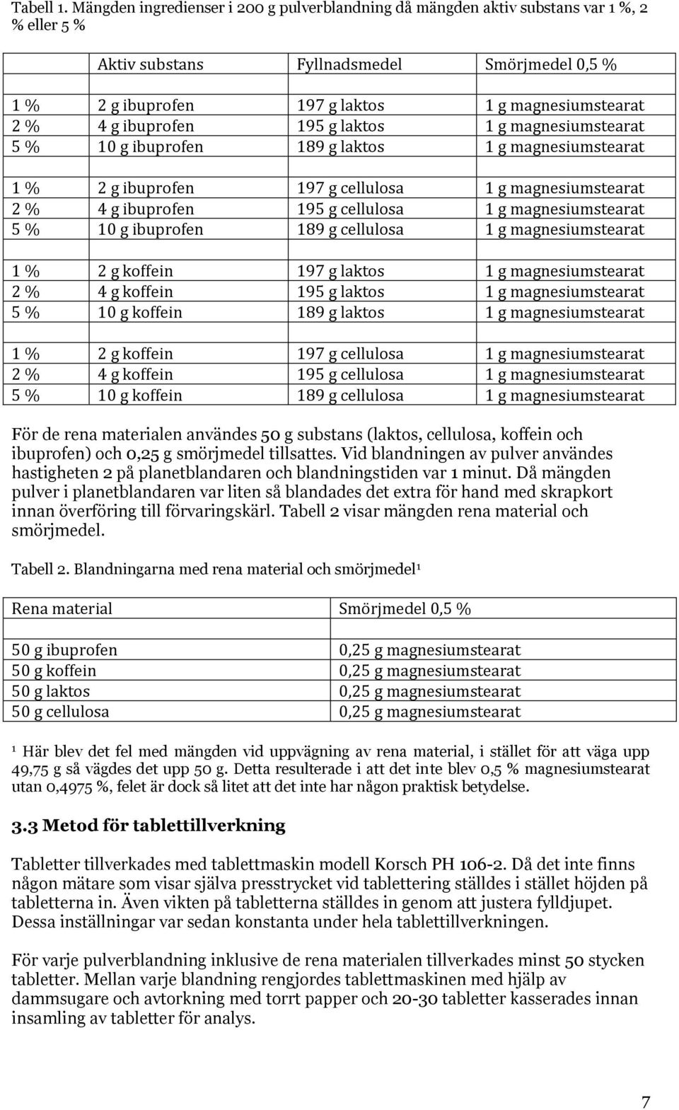 ibuprofen 195 g laktos 1 g magnesiumstearat 5 % 10 g ibuprofen 189 g laktos 1 g magnesiumstearat 1 % 2 g ibuprofen 197 g cellulosa 1 g magnesiumstearat 2 % 4 g ibuprofen 195 g cellulosa 1 g