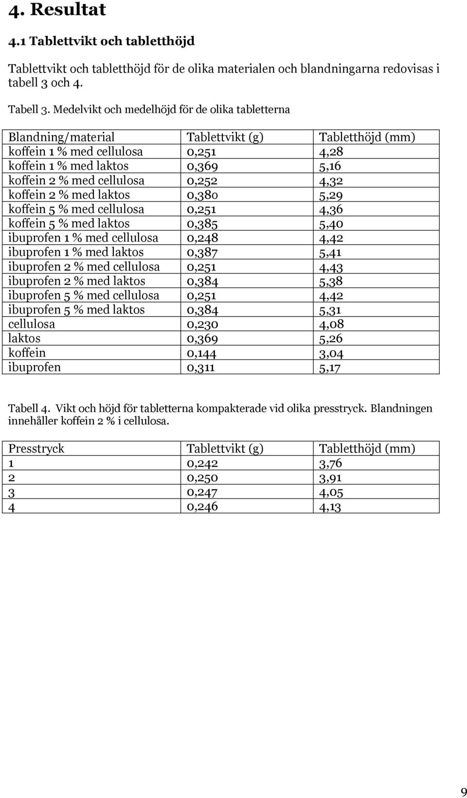 0,252 4,32 koffein 2 % med laktos 0,38o 5,29 koffein 5 % med cellulosa 0,251 4,36 koffein 5 % med laktos 0,385 5,40 ibuprofen 1 % med cellulosa 0,248 4,42 ibuprofen 1 % med laktos 0,387 5,41