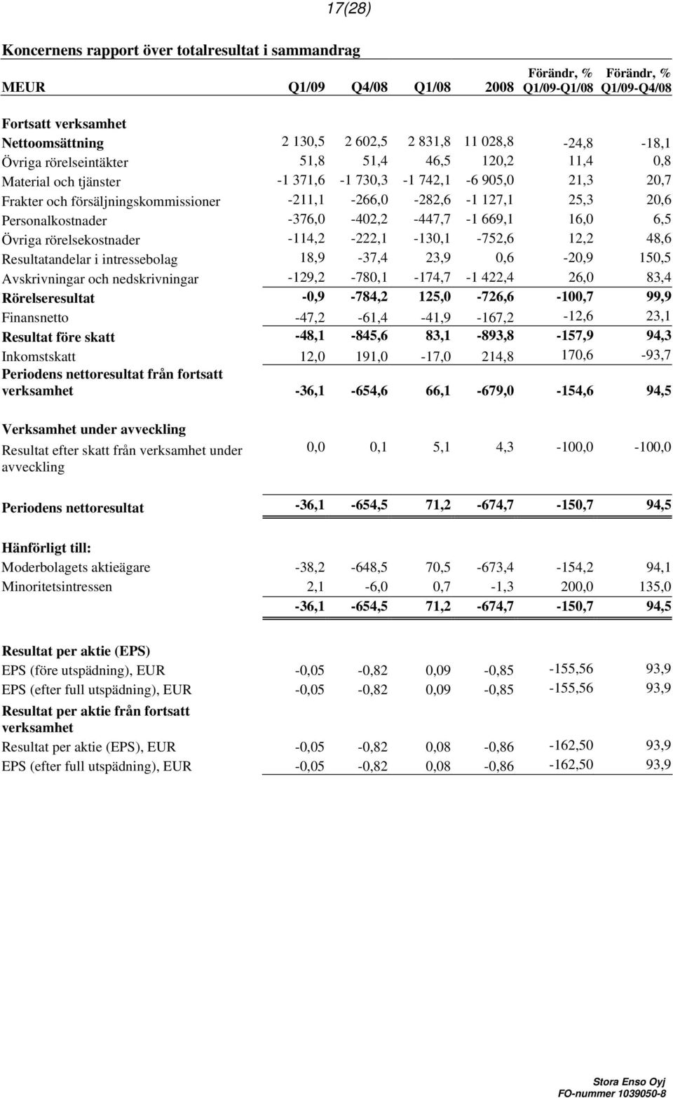 25,3 20,6 Personalkostnader -376,0-402,2-447,7-1 669,1 16,0 6,5 Övriga rörelsekostnader -114,2-222,1-130,1-752,6 12,2 48,6 Resultatandelar i intressebolag 18,9-37,4 23,9 0,6-20,9 150,5 Avskrivningar