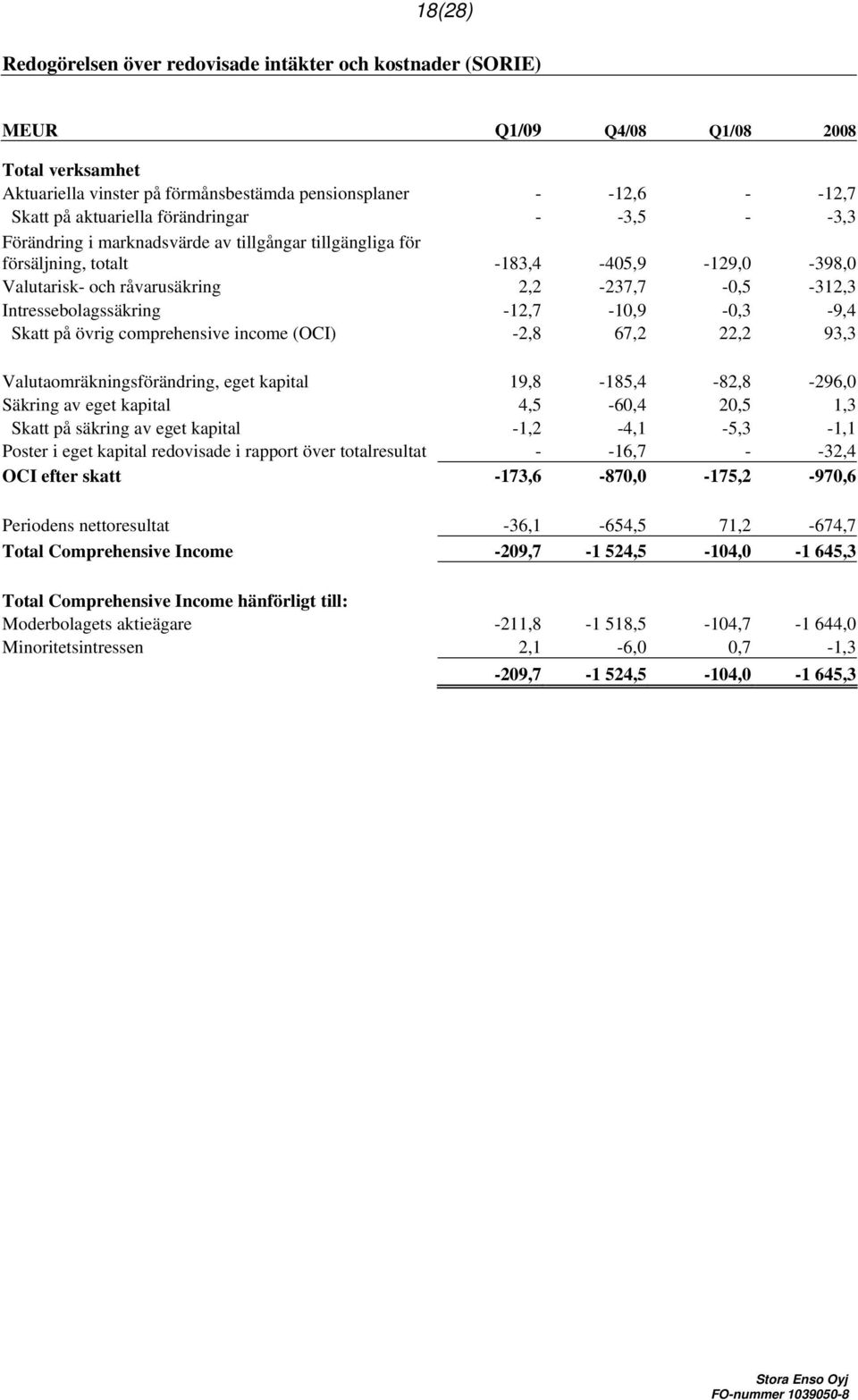 Intressebolagssäkring -12,7-10,9-0,3-9,4 Skatt på övrig comprehensive income (OCI) -2,8 67,2 22,2 93,3 Valutaomräkningsförändring, eget kapital 19,8-185,4-82,8-296,0 Säkring av eget kapital 4,5-60,4