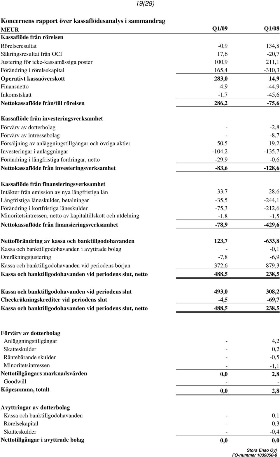 från investeringsverksamhet Förvärv av dotterbolag - -2,8 Förvärv av intressebolag - -8,7 Försäljning av anläggningstillgångar och övriga aktier 50,5 19,2 Investeringar i anläggningar -104,2-135,7