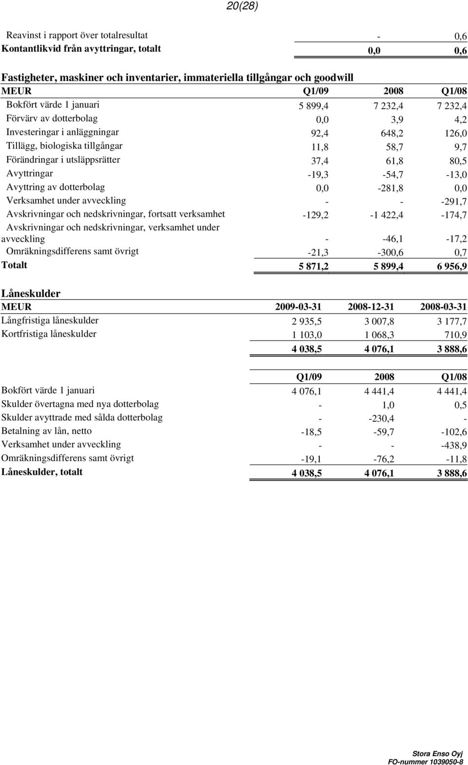 utsläppsrätter 37,4 61,8 80,5 Avyttringar -19,3-54,7-13,0 Avyttring av dotterbolag 0,0-281,8 0,0 Verksamhet under avveckling - - -291,7 Avskrivningar och nedskrivningar, fortsatt verksamhet -129,2-1