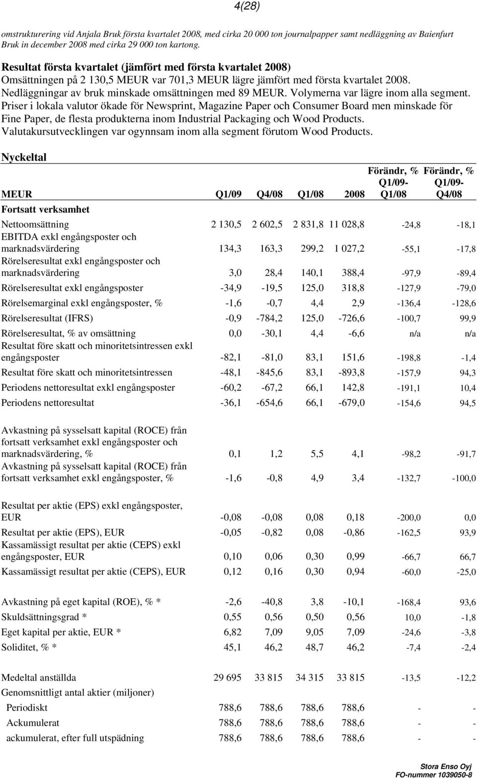 Nedläggningar av bruk minskade omsättningen med 89 MEUR. Volymerna var lägre inom alla segment.