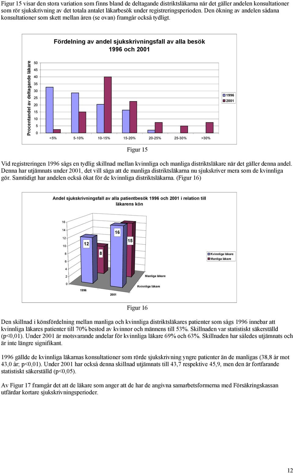 Fördelning av andel sjukskrivningsfall av alla besök 1996 och 21 Procentandel av deltagande läkare 5 45 4 35 3 25 2 15 1 5 <5% 5-1% 1-15% 15-2% 2-25% 25-3% >3% 1996 21 Figur 15 Vid registreringen