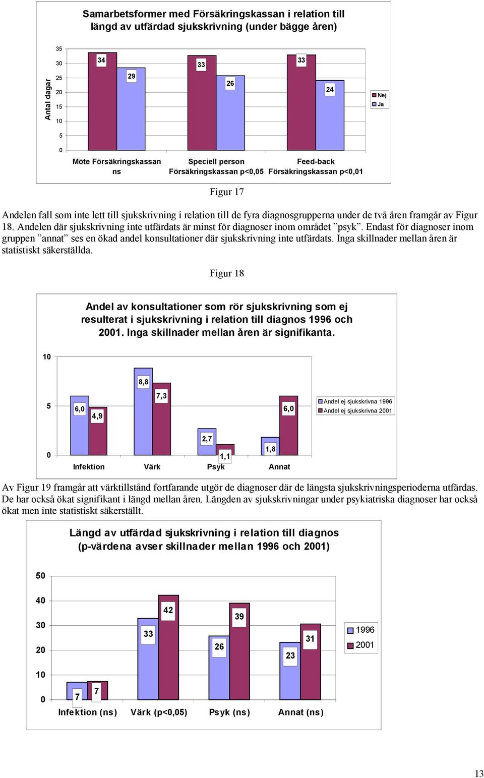 Andelen där sjukskrivning inte utfärdats är minst för diagnoser inom området psyk. Endast för diagnoser inom gruppen annat ses en ökad andel konsultationer där sjukskrivning inte utfärdats.