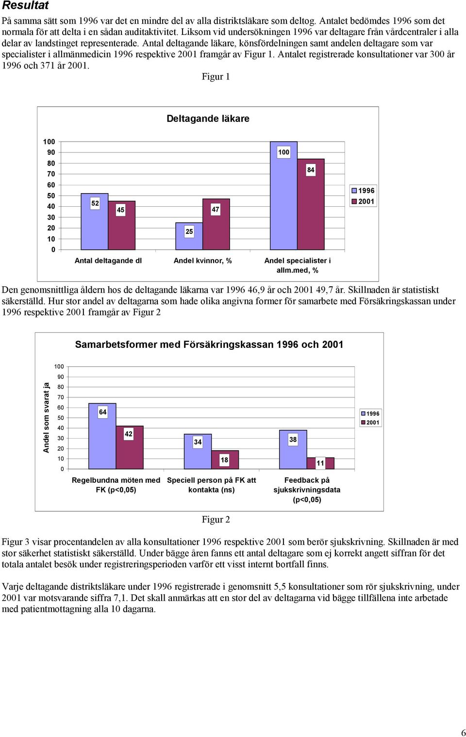 Antal deltagande läkare, könsfördelningen samt andelen deltagare som var specialister i allmänmedicin 1996 respektive 21 framgår av Figur 1.