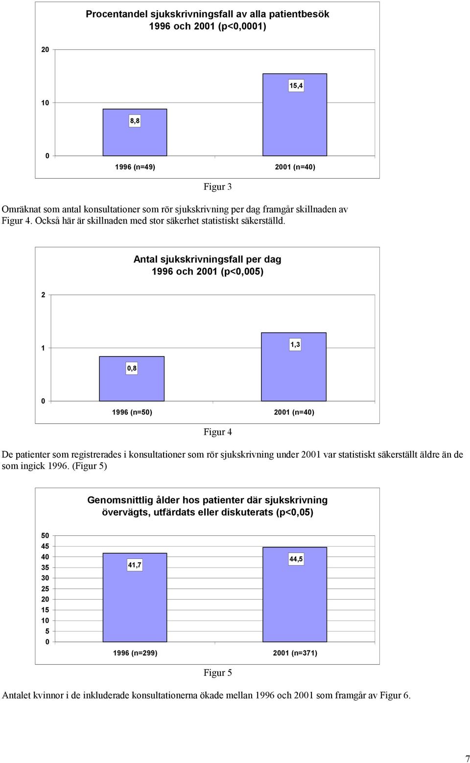 Antal sjukskrivningsfall per dag 1996 och 21 (p<,5) 2 1 1,3,8 1996 (n=5) 21 (n=4) Figur 4 De patienter som registrerades i konsultationer som rör sjukskrivning under 21 var statistiskt